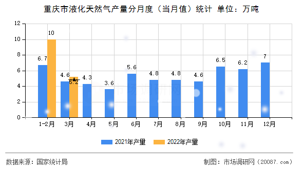 重庆市液化天然气产量分月度（当月值）统计