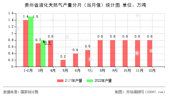 贵州省液化天然气产量分月（当月值）统计图