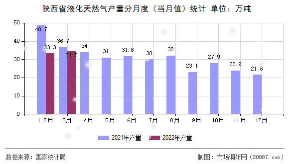 陕西省液化天然气产量分月度（当月值）统计