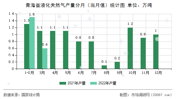青海省液化天然气产量分月(当月值)统计图 青海省液化天然气产量分月(当月值)统计图