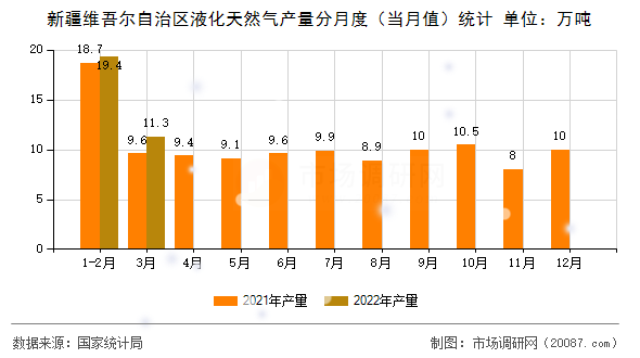 新疆维吾尔自治区液化天然气产量分月度（当月值）统计