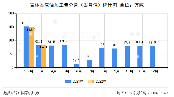 吉林省原油加工量分月（当月值）统计图