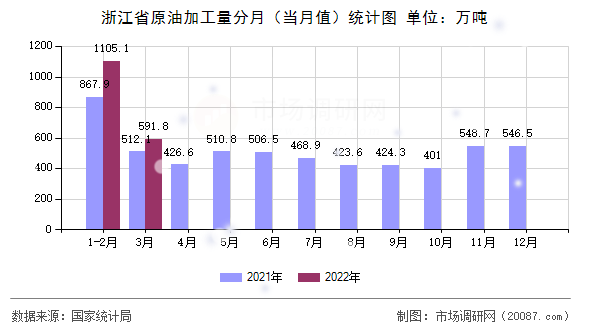 浙江省原油加工量分月(当月值)统计图 浙江省原油加工量分月(当月值)统计图