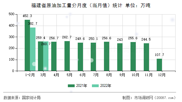 福建省原油加工量分月度(当月值)统计 福建省原油加工量分月度(当月值)统计