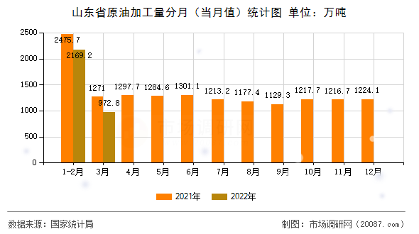 山东省原油加工量分月（当月值）统计图