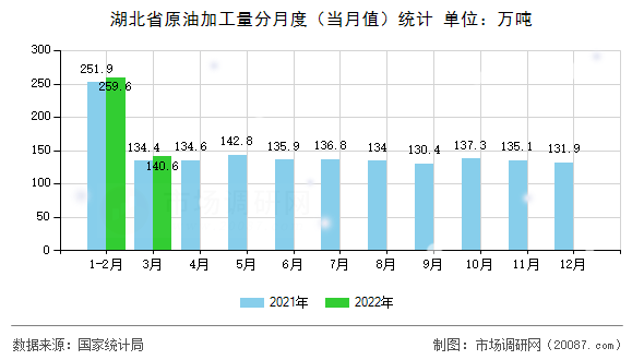 湖北省原油加工量分月度（当月值）统计