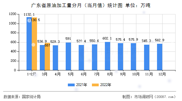 广东省原油加工量分月（当月值）统计图
