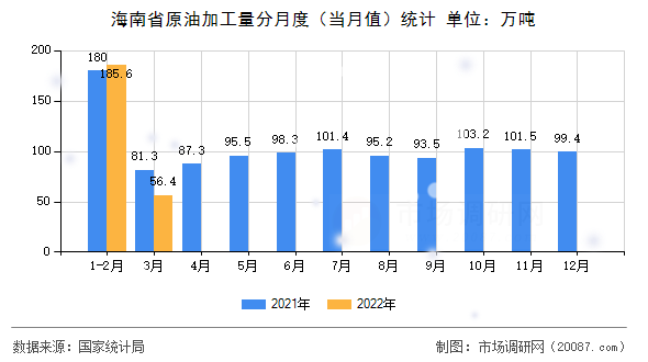 海南省原油加工量分月度(当月值)统计 海南省原油加工量分月度(当月值)统计