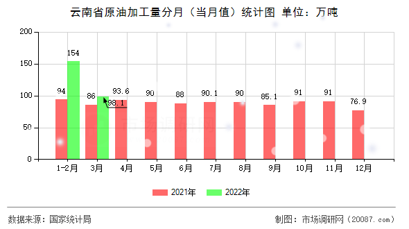 云南省原油加工量分月（当月值）统计图