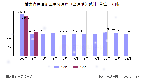 甘肃省原油加工量分月度(当月值)统计 甘肃省原油加工量分月度(当月值)统计
