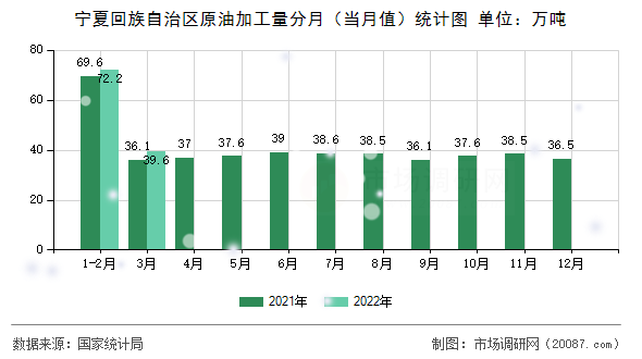 宁夏回族自治区原油加工量分月（当月值）统计图