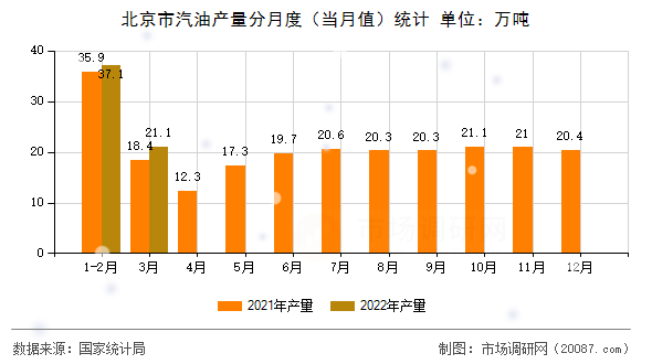 北京市汽油产量分月度(当月值)统计 北京市汽油产量分月度(当月值)统计