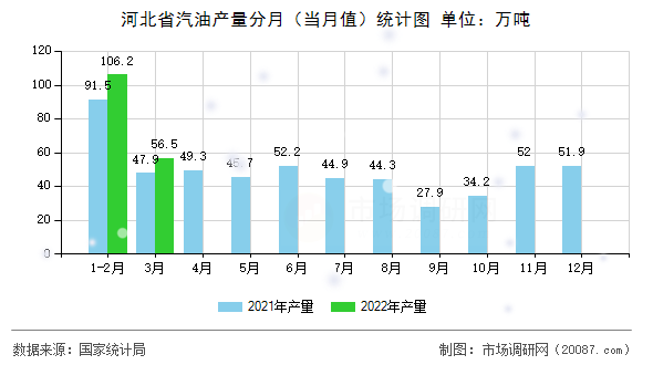 河北省汽油产量分月（当月值）统计图