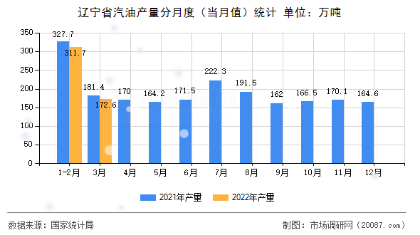 辽宁省汽油产量分月度（当月值）统计
