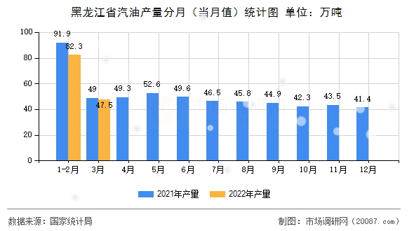 黑龙江省汽油产量分月（当月值）统计图