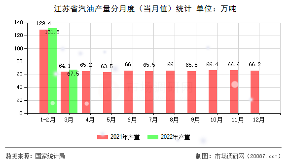 江苏省汽油产量分月度(当月值)统计 江苏省汽油产量分月度(当月值)统计