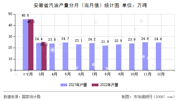 安徽省汽油产量分月（当月值）统计图