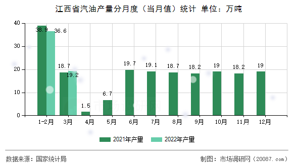江西省汽油产量分月度（当月值）统计