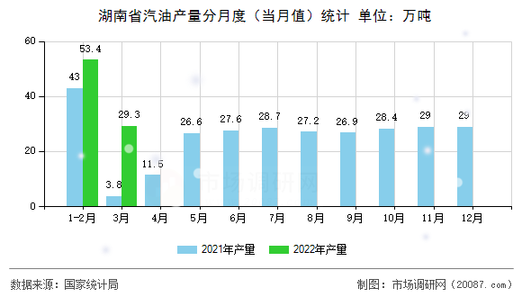 湖南省汽油产量分月度（当月值）统计