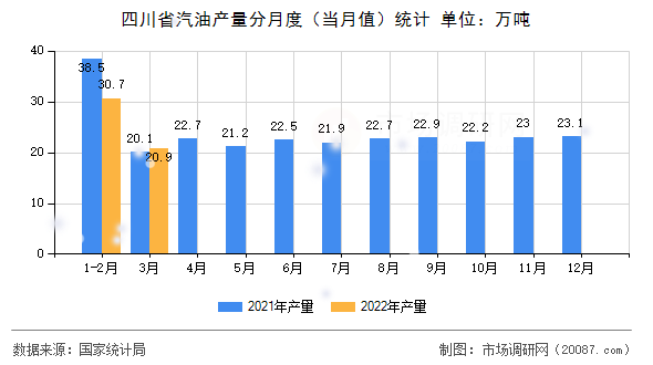 四川省汽油产量分月度（当月值）统计