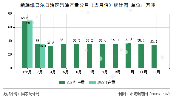 新疆维吾尔自治区汽油产量分月(当月值)统计图 新疆维吾尔自治区汽油产量分月(当月值)统计图