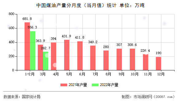 中国煤油产量分月度(当月值)统计 中国煤油产量分月度(当月值)统计