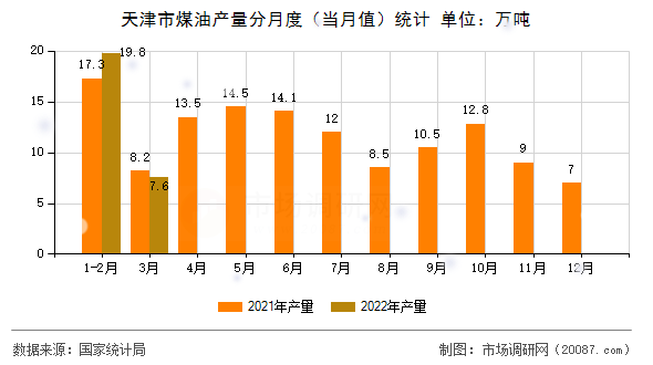 天津市煤油产量分月度（当月值）统计