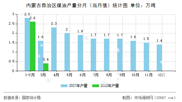 内蒙古自治区煤油产量分月(当月值)统计图 内蒙古自治区煤油产量分月(当月值)统计图