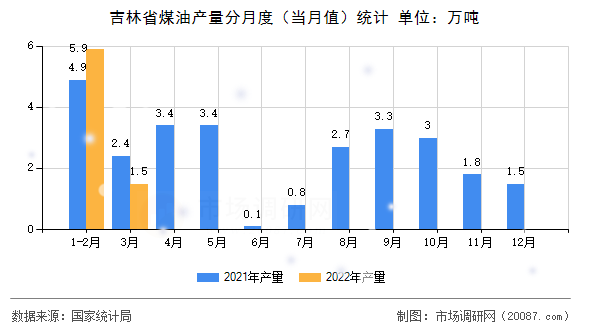 吉林省煤油产量分月度(当月值)统计 吉林省煤油产量分月度(当月值)统计