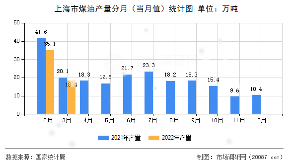 上海市煤油产量分月（当月值）统计图