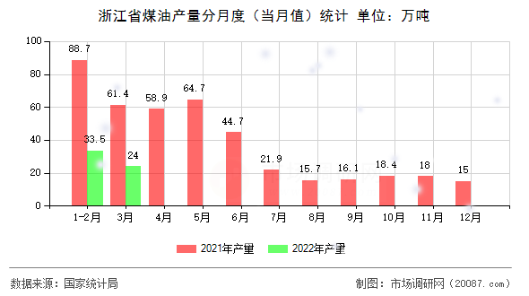 浙江省煤油产量分月度（当月值）统计