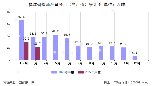 福建省煤油产量分月（当月值）统计图