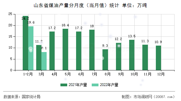 山东省煤油产量分月度(当月值)统计 山东省煤油产量分月度(当月值)统计