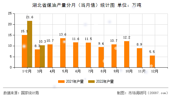 湖北省煤油产量分月（当月值）统计图