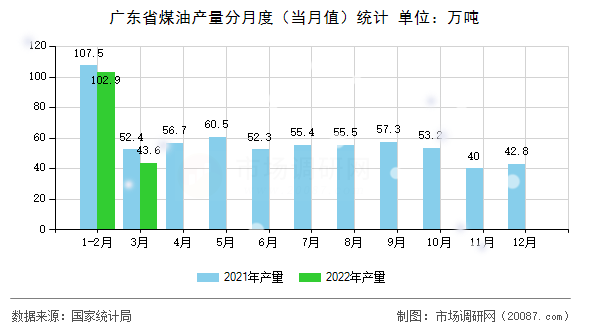 广东省煤油产量分月度（当月值）统计