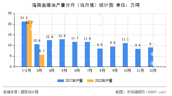 海南省煤油产量分月(当月值)统计图 海南省煤油产量分月(当月值)统计图