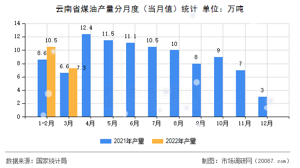 云南省煤油产量分月度（当月值）统计