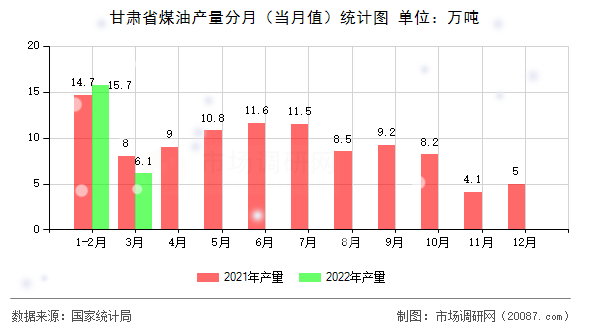 甘肃省煤油产量分月(当月值)统计图 甘肃省煤油产量分月(当月值)统计图