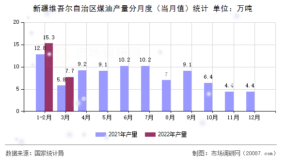 新疆维吾尔自治区煤油产量分月度(当月值)统计 新疆维吾尔自治区煤油产量分月度(当月值)统计