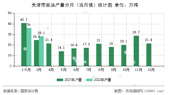 天津市柴油产量分月（当月值）统计图