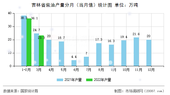 吉林省柴油产量分月（当月值）统计图