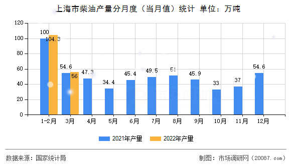 上海市柴油产量分月度(当月值)统计 上海市柴油产量分月度(当月值)统计