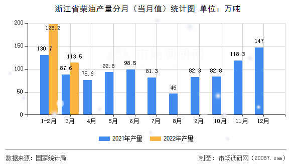 浙江省柴油产量分月（当月值）统计图