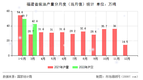 福建省柴油产量分月度(当月值)统计 福建省柴油产量分月度(当月值)统计
