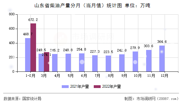 山东省柴油产量分月（当月值）统计图