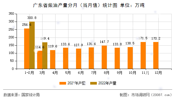 广东省柴油产量分月（当月值）统计图