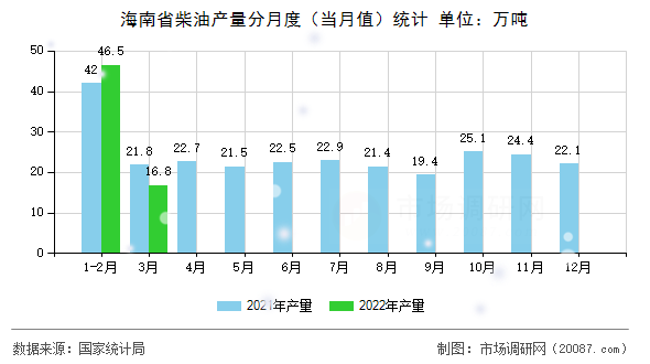 海南省柴油产量分月度（当月值）统计