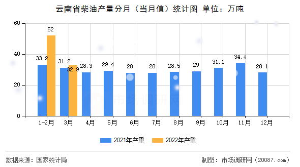 云南省柴油产量分月(当月值)统计图 云南省柴油产量分月(当月值)统计图