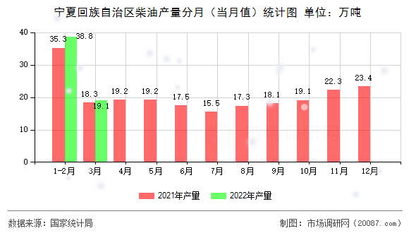 宁夏回族自治区柴油产量分月（当月值）统计图