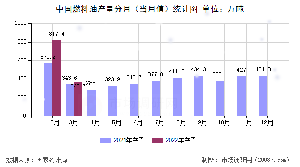 中国燃料油产量分月（当月值）统计图